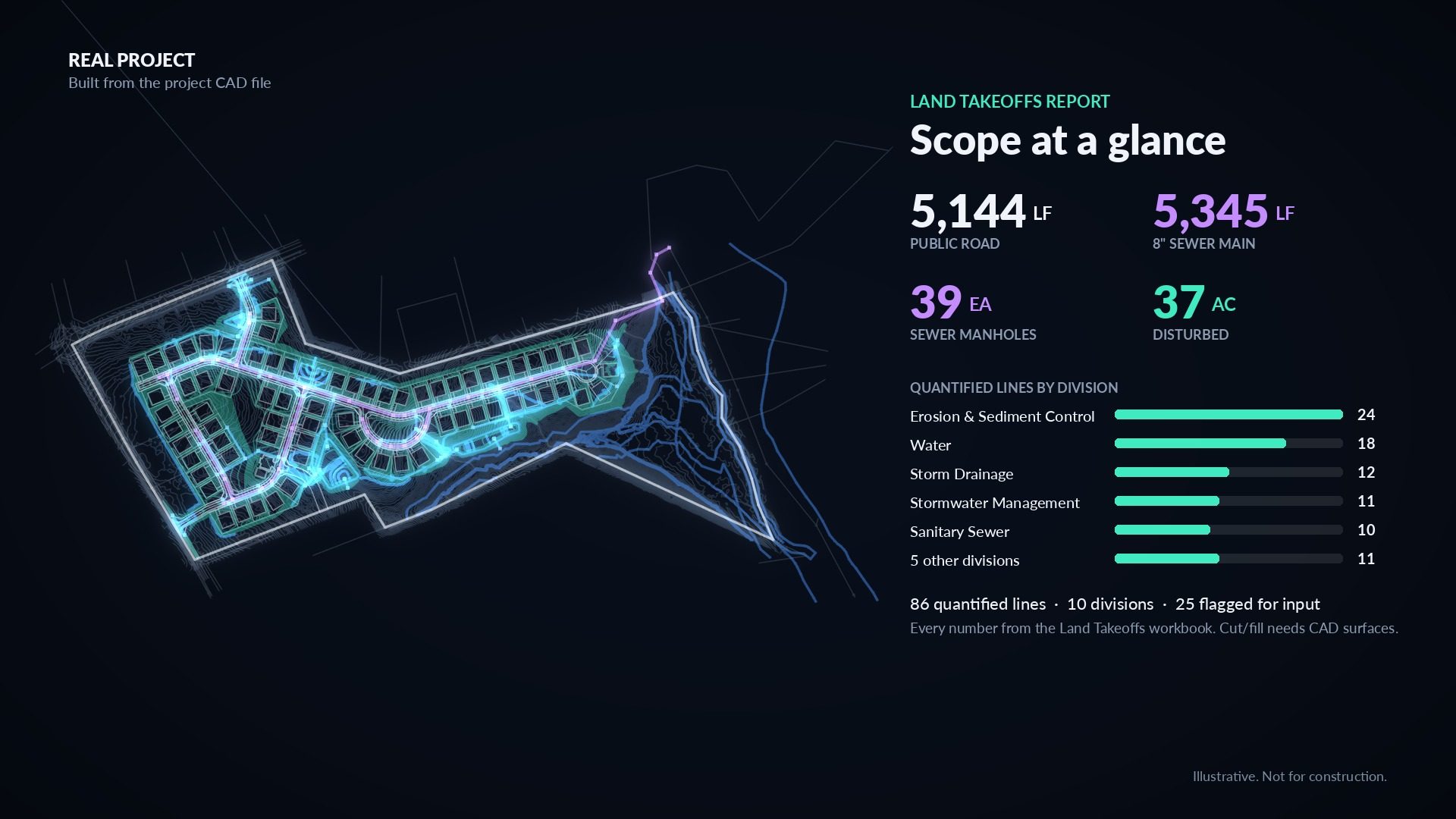 Scope at a glance for the real project: 5,144 LF public road, 5,345 LF 8 inch sewer main, 39 sewer manholes, 37 AC disturbed